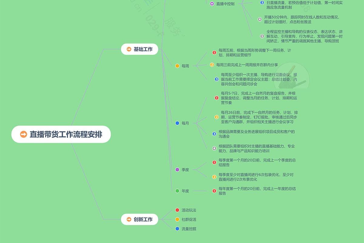 西安直播带货工作流程安排思维导图