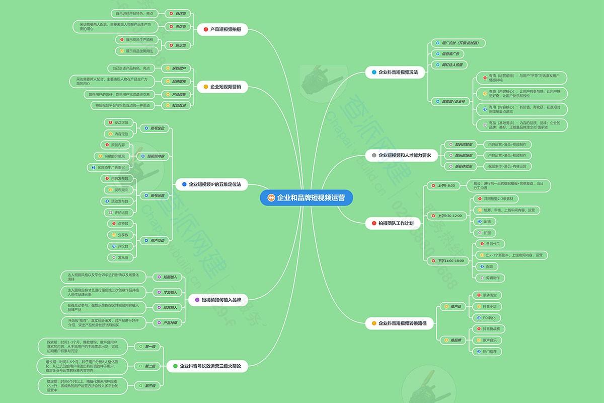 企业和品牌短视频运营思维导图