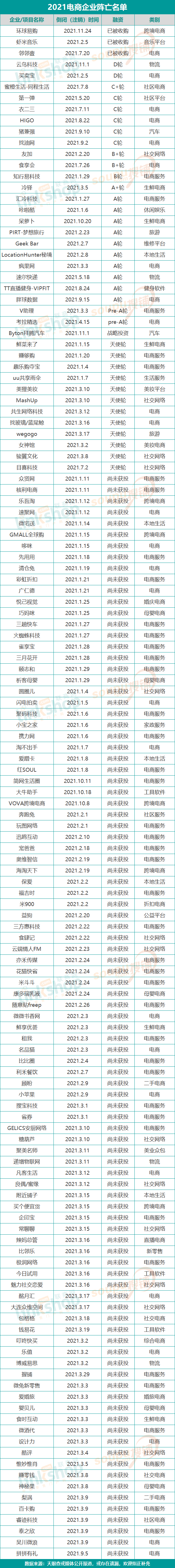 2021年电商企业倒闭名单 企业 电商 微新闻 第1张