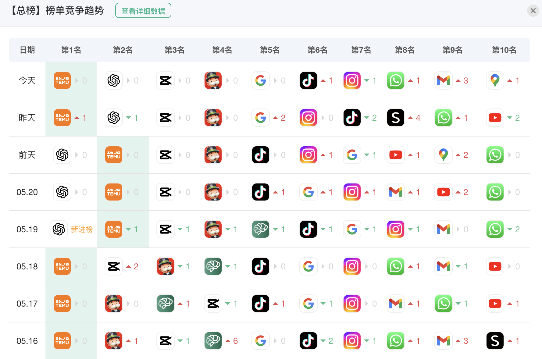 西安Temu开通南美墨西哥站点，并在多个国家持续霸榜！