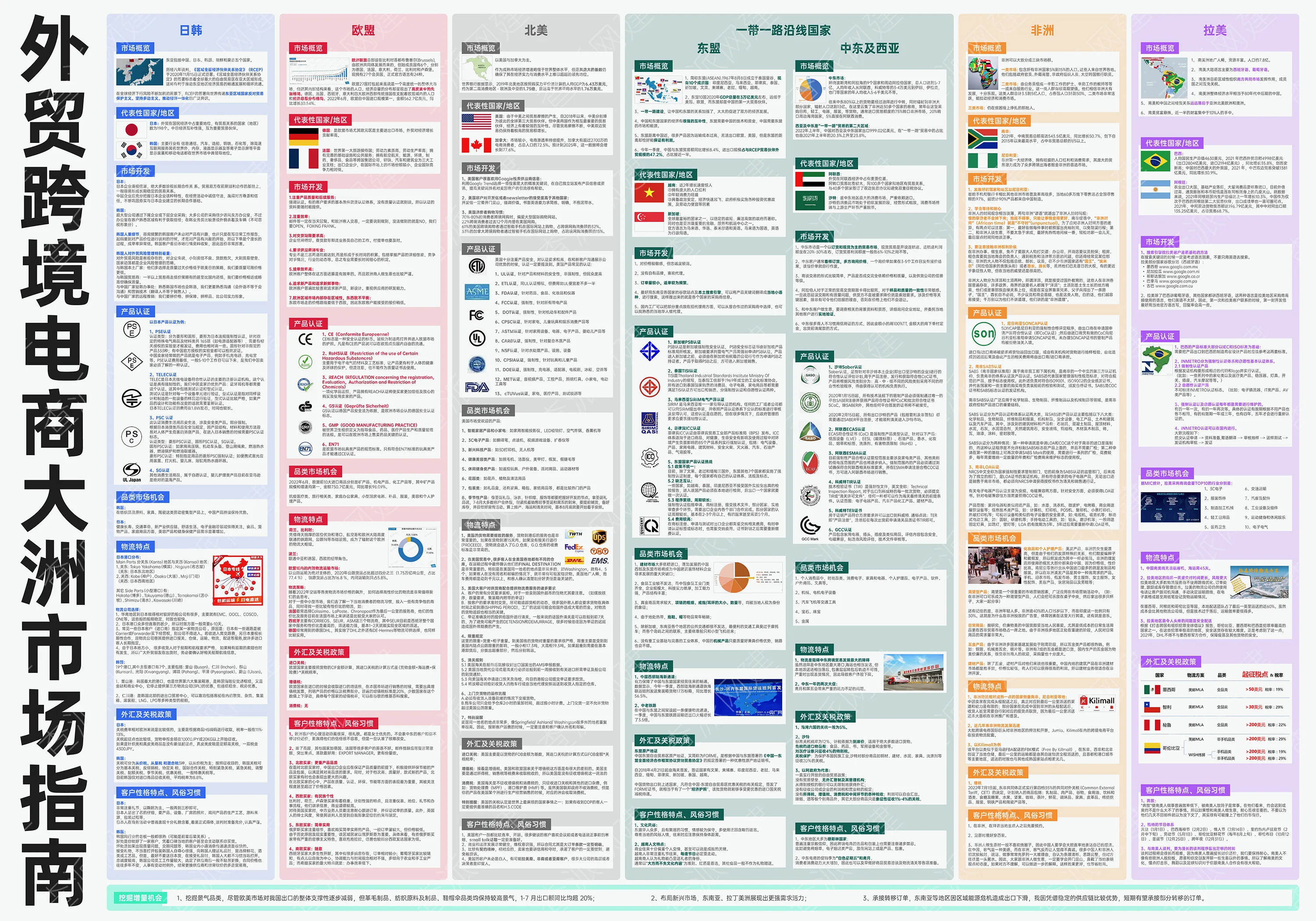 外贸跨境电商大洲市场指南(查派网建) 拷贝.webp