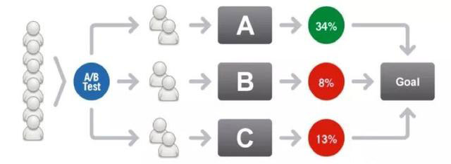 80%的二类电商都死在落地页,怎样才能快速生成转化率高的落地页(图3) 80%的二类电商都死在落地页,怎样才能快速生成转化率高的落地页(图3)