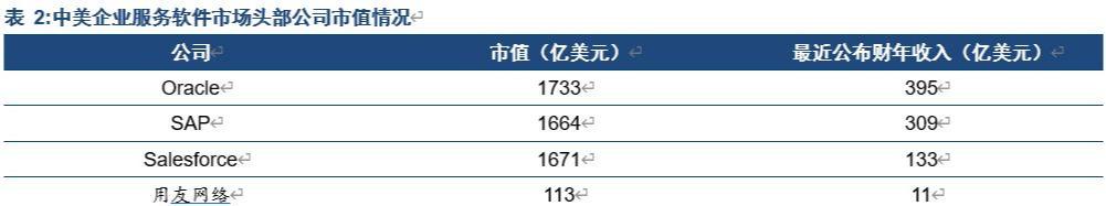 中国SaaS产业的时代变革和投资机遇：哪些公司会率先腾飞？(图3)