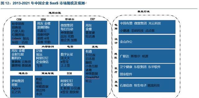 中国SaaS产业的时代变革和投资机遇：哪些公司会率先腾飞？(图10)