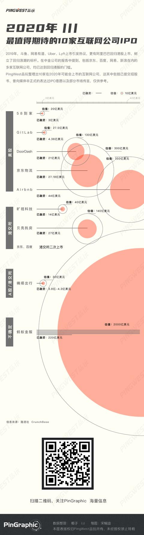 2020年最值得期待的10家互联网独角兽IPO(图1) 2020年最值得期待的10家互联网独角兽IPO(图1)