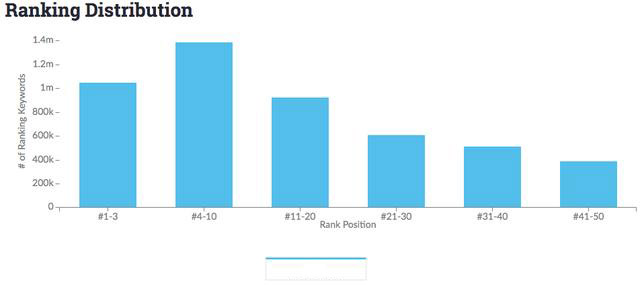 SEO优化查找竞争对手关键字，排名分布和常见问题(图3)