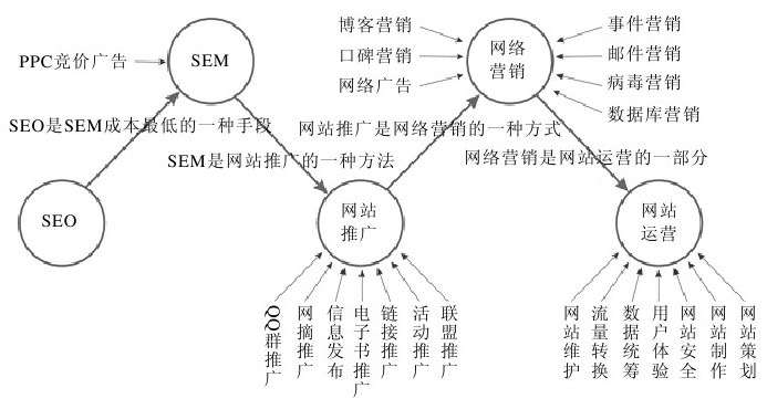 西安SEO与网站运营的关系
