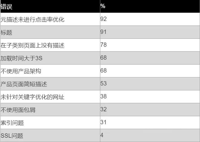 在分析了100个电商网站后，我整理了19个常犯的SEO错误(图11)