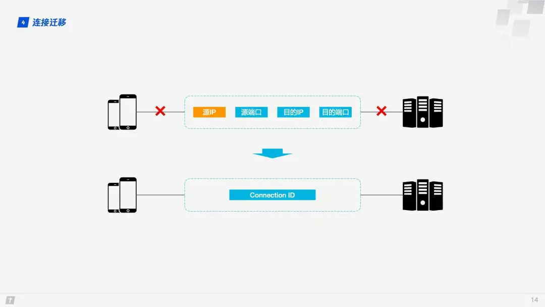 HTTP/3 来了 ！未来可期(图5)