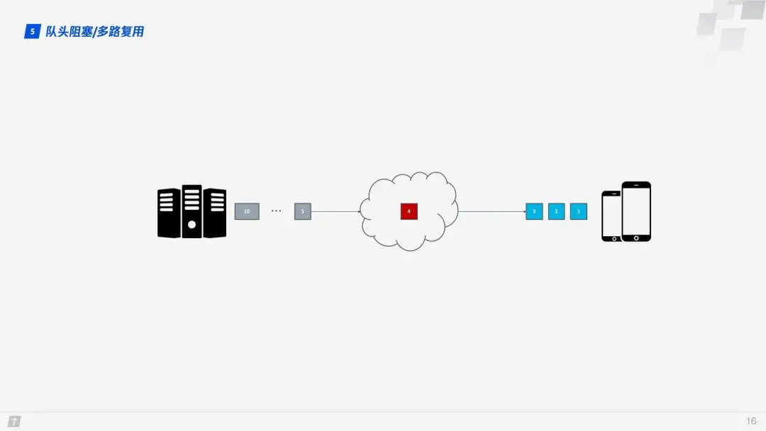 HTTP/3 来了 ！未来可期(图7)