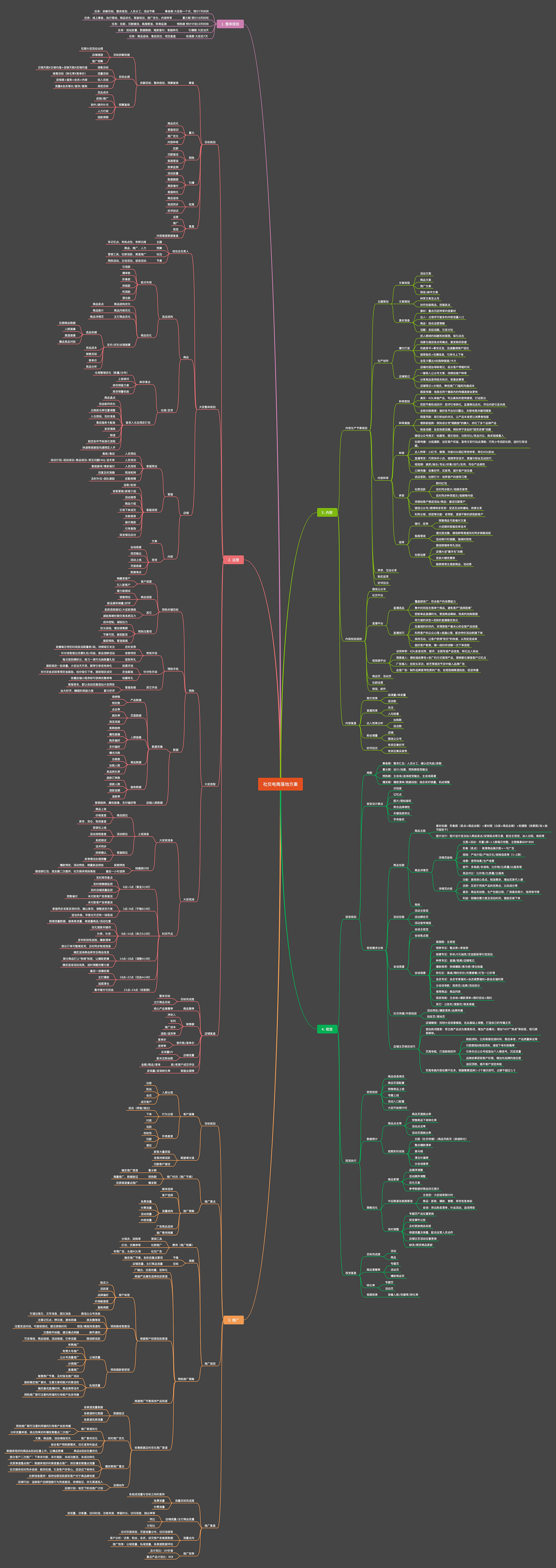 社交电商落地方案思维导图（文末附超清图下载链接）(图1)