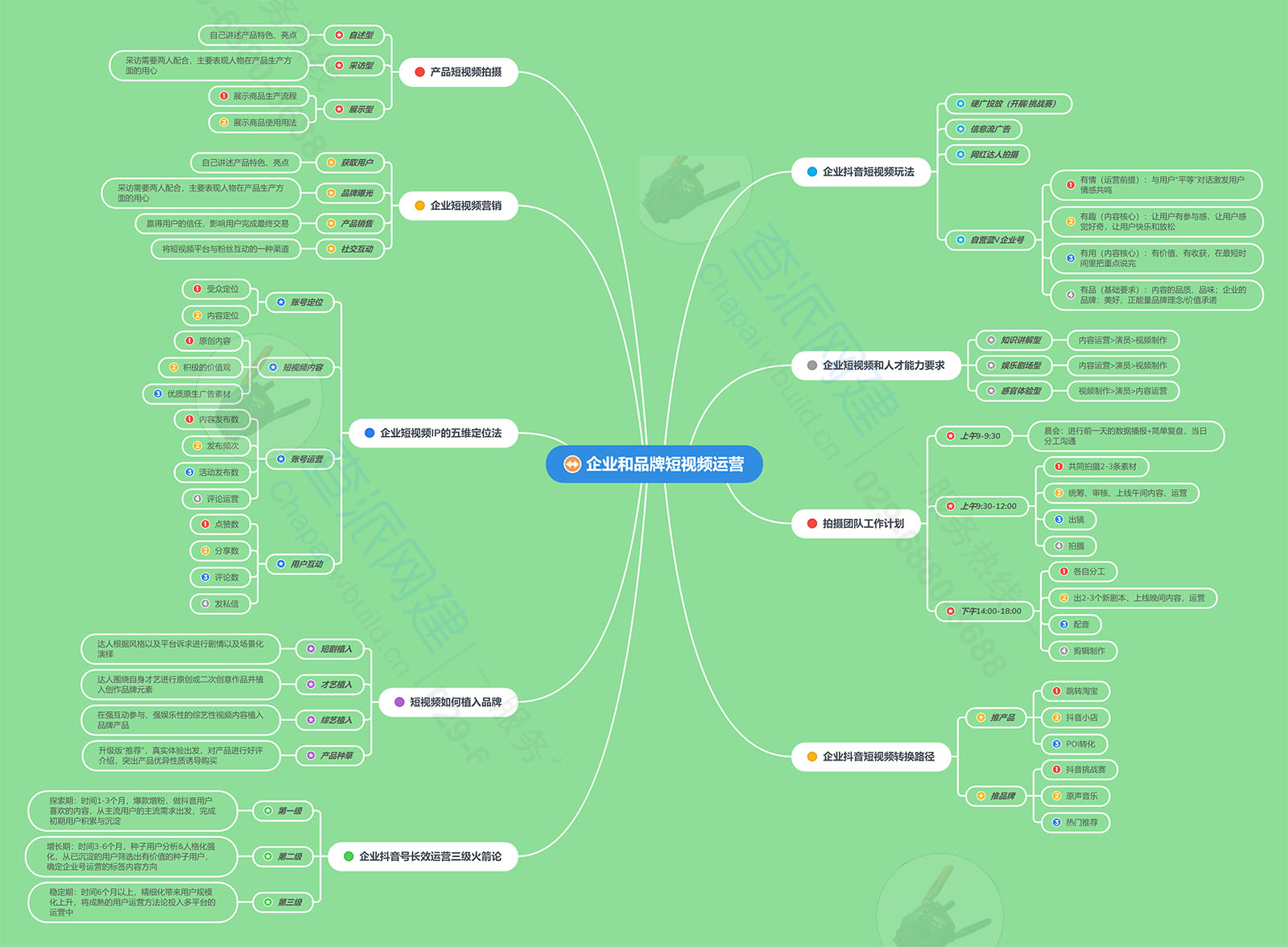 企业和品牌短视频运营思维导图(图1)