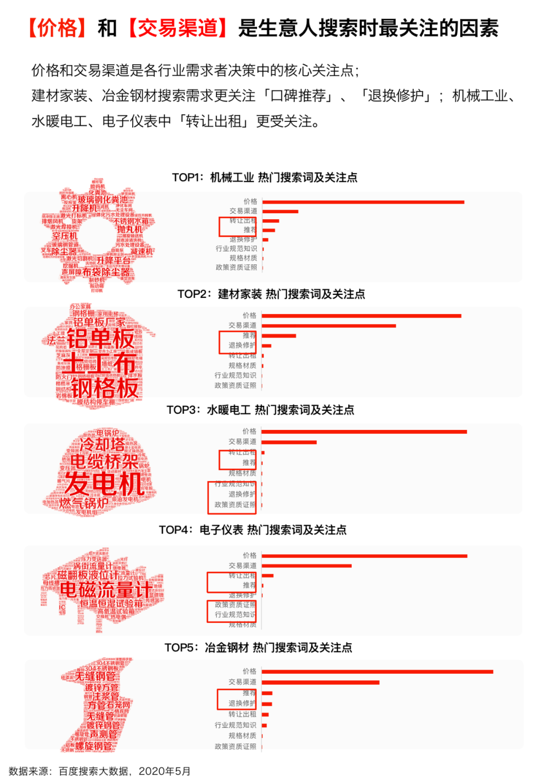 首发丨《2020年百度B2B行业洞察报告》（限时免费下载）(图6)