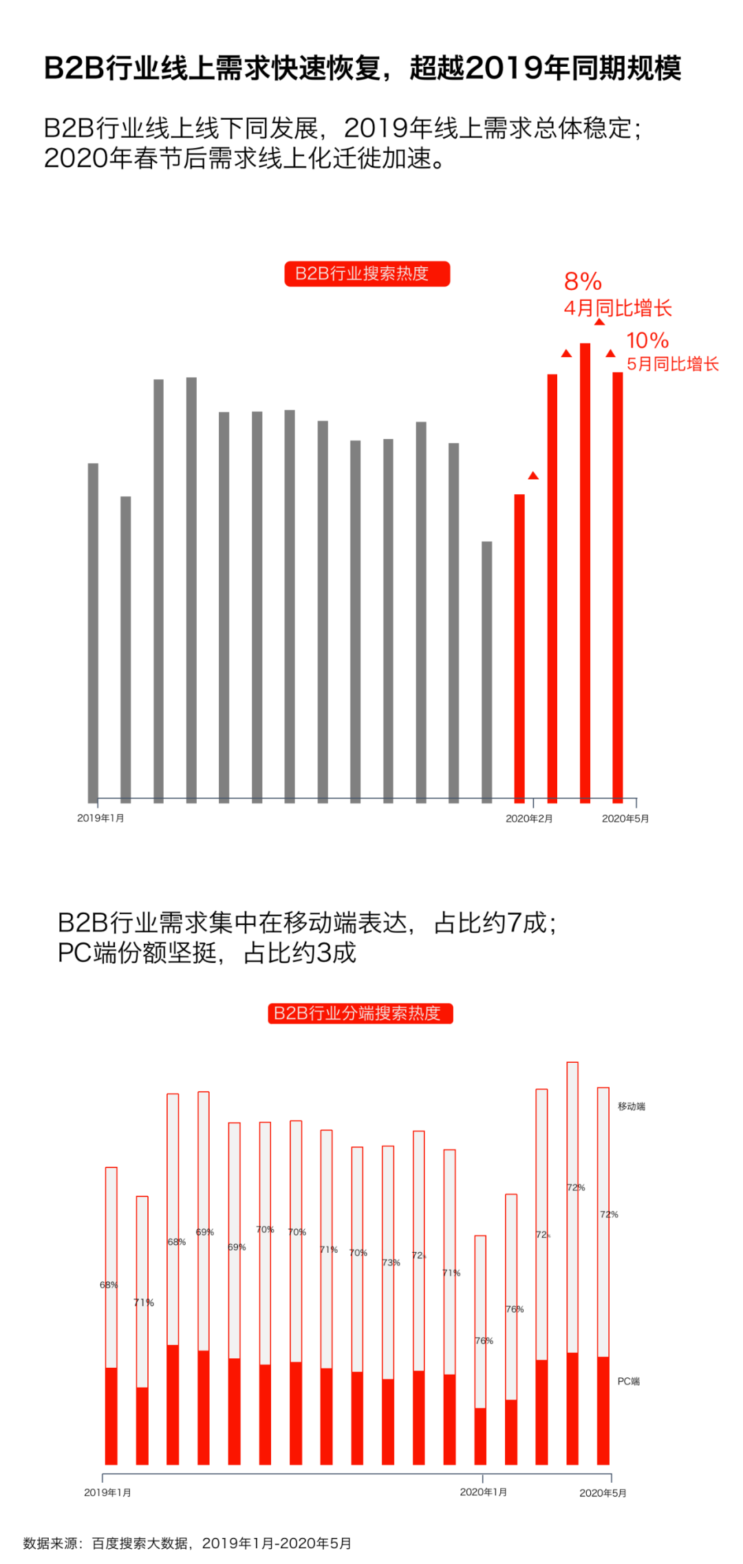 首发丨《2020年百度B2B行业洞察报告》（限时免费下载）(图3)