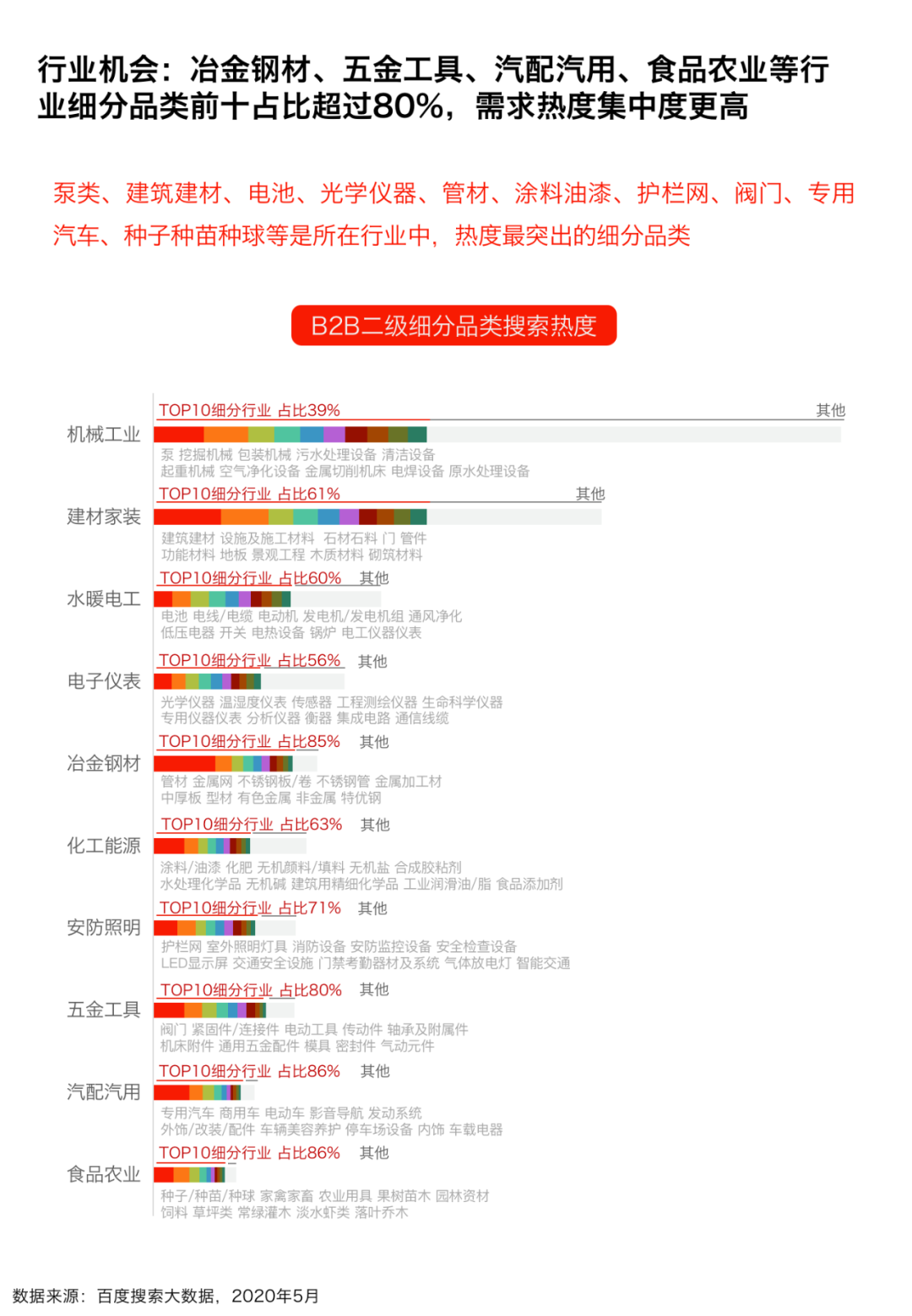 首发丨《2020年百度B2B行业洞察报告》（限时免费下载）(图5)