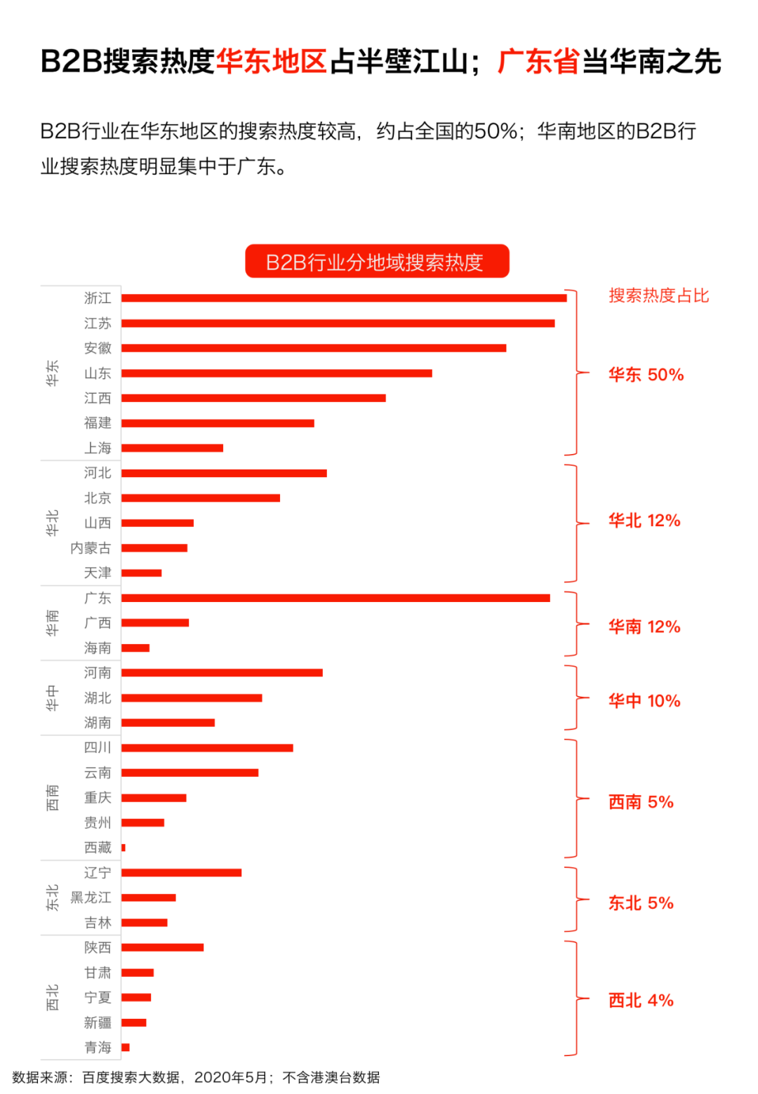 首发丨《2020年百度B2B行业洞察报告》（限时免费下载）(图7)