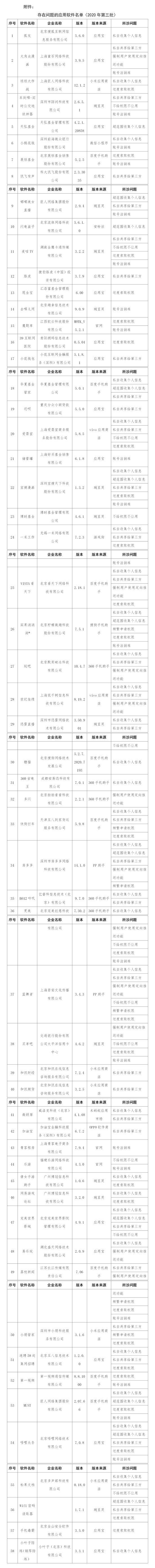 工信部：12月10日前完成40万款主流APP检测工作(图2)
