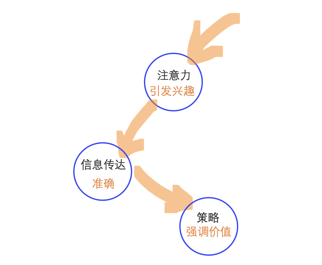 落地页优化之「第一眼勾魂」法则(图1)