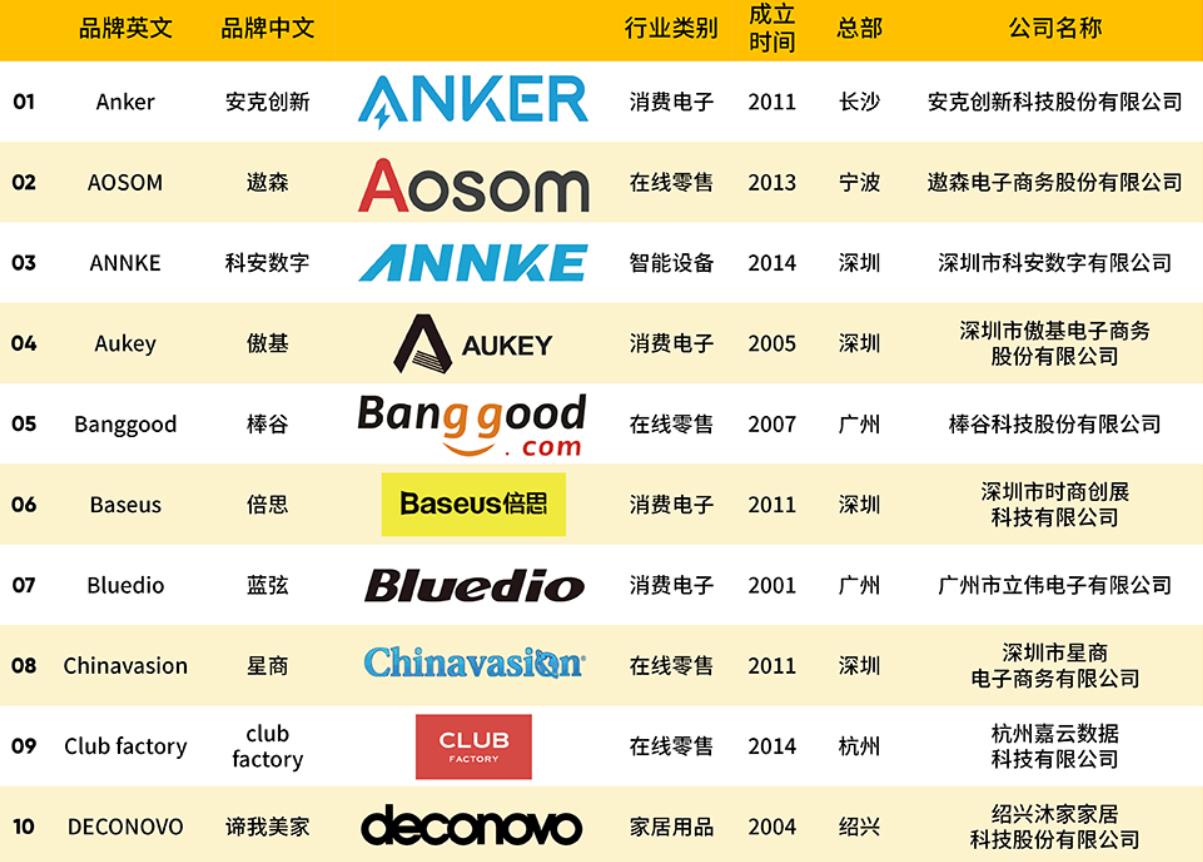 深圳中国十大跨境电商出海品牌：专做外国生意，在国内认识的人并不多