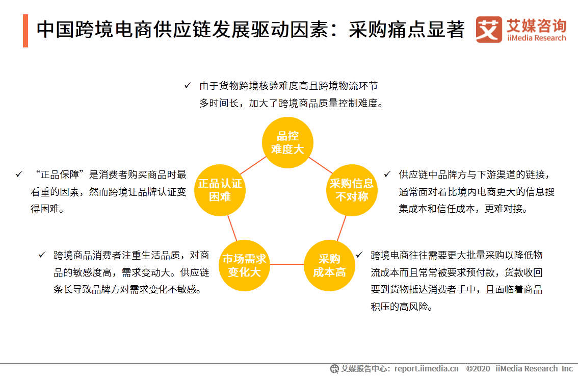 2020年中国跨境电商供应链专题研究报告