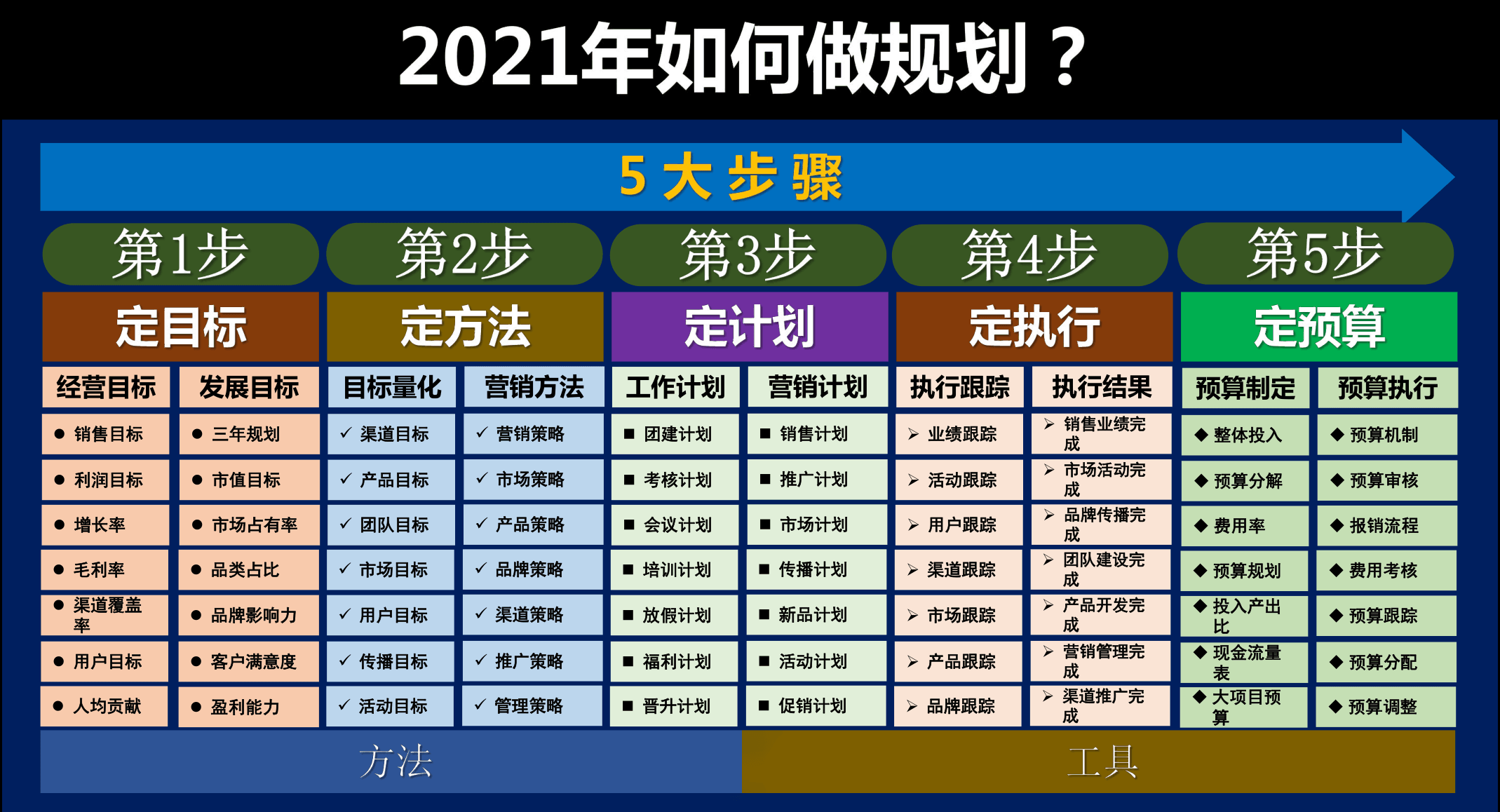 2021年度规划怎么做指导PPT(图4)