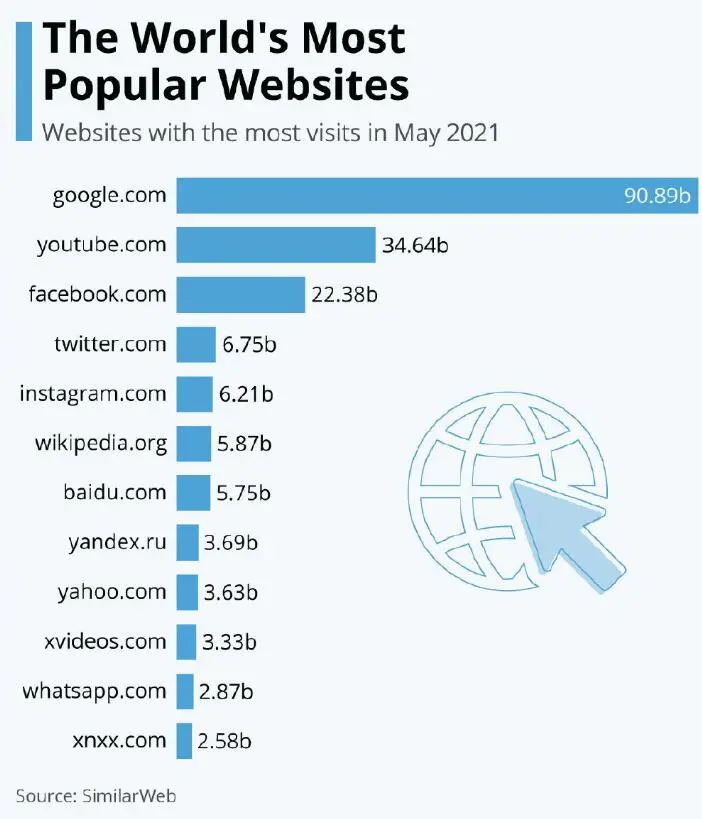 2021全球访问量最高网站榜单