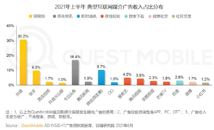 2021上半年中国互联网广告收入排行榜
