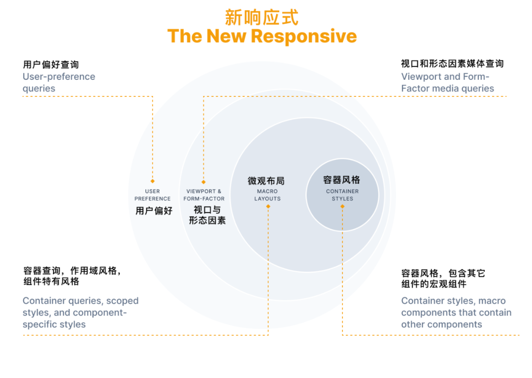 译文：开启新时代的响应式网页设计